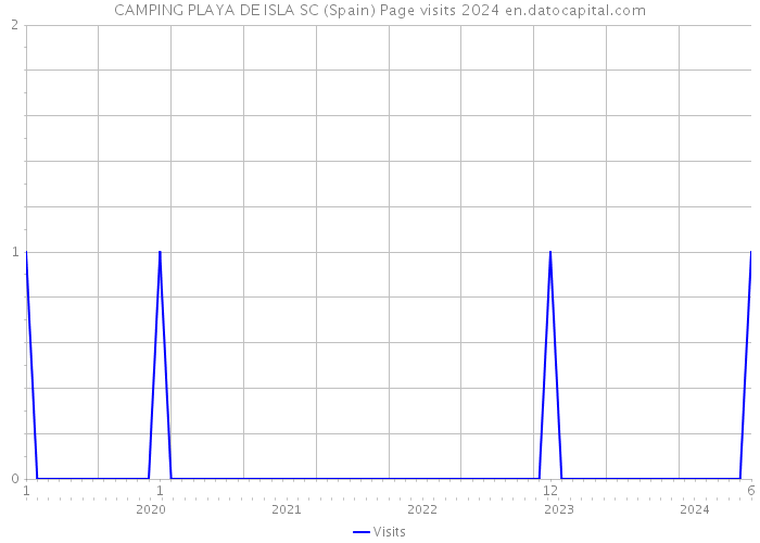 CAMPING PLAYA DE ISLA SC (Spain) Page visits 2024 
