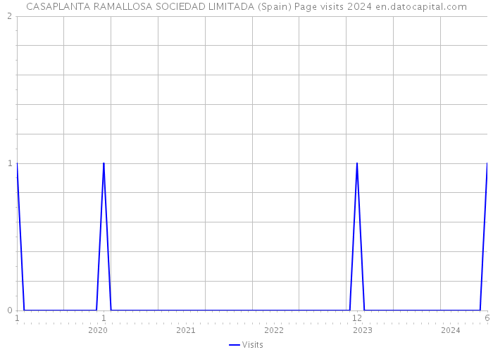 CASAPLANTA RAMALLOSA SOCIEDAD LIMITADA (Spain) Page visits 2024 