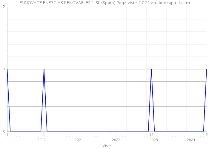 ENNOVATE ENERGIAS RENOVABLES 1 SL (Spain) Page visits 2024 