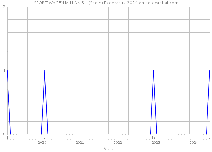 SPORT WAGEN MILLAN SL. (Spain) Page visits 2024 