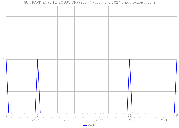 SUN PARK SA (EN DISOLUCION) (Spain) Page visits 2024 