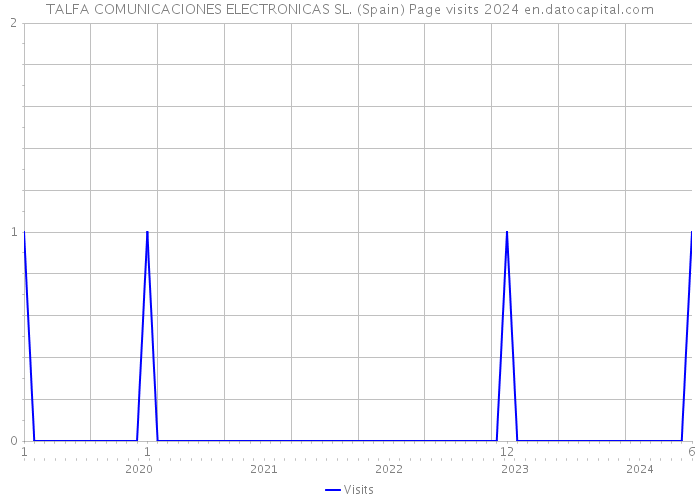 TALFA COMUNICACIONES ELECTRONICAS SL. (Spain) Page visits 2024 