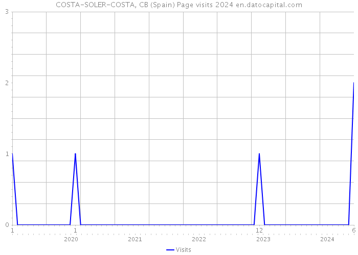 COSTA-SOLER-COSTA, CB (Spain) Page visits 2024 