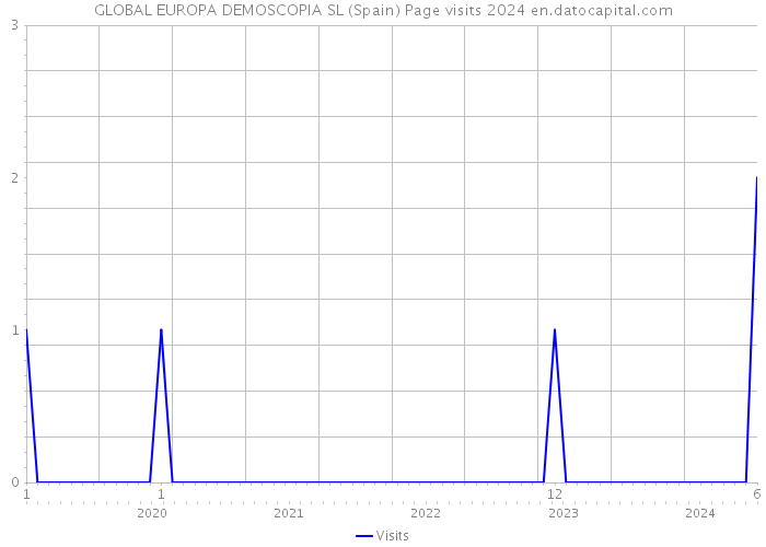 GLOBAL EUROPA DEMOSCOPIA SL (Spain) Page visits 2024 