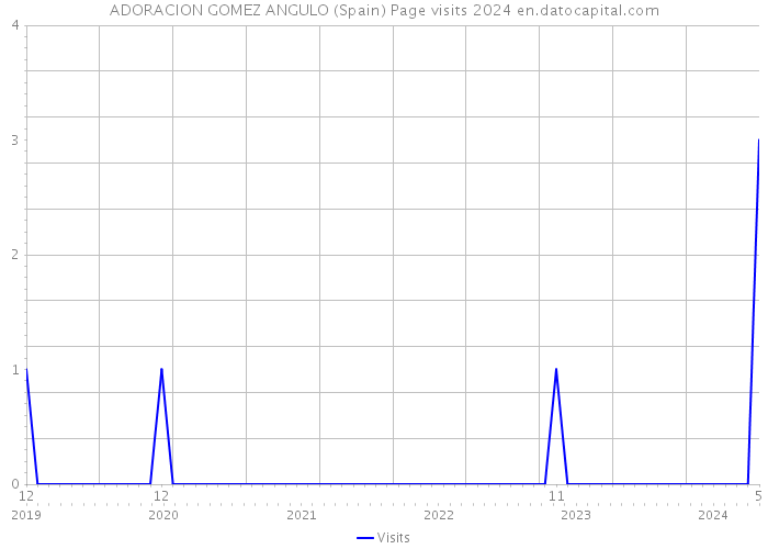 ADORACION GOMEZ ANGULO (Spain) Page visits 2024 