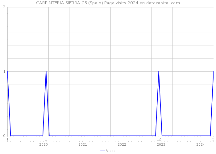 CARPINTERIA SIERRA CB (Spain) Page visits 2024 