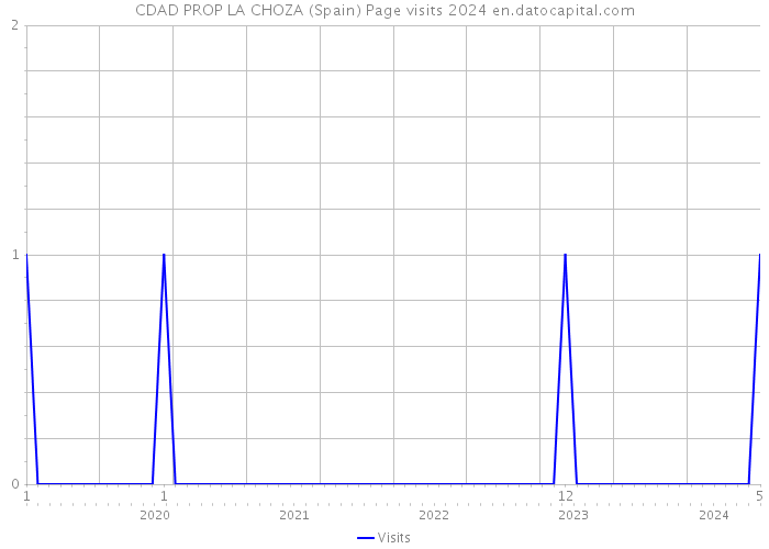 CDAD PROP LA CHOZA (Spain) Page visits 2024 