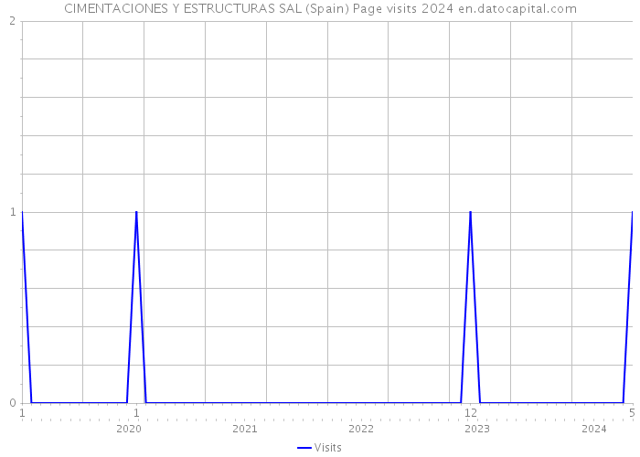 CIMENTACIONES Y ESTRUCTURAS SAL (Spain) Page visits 2024 