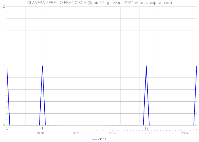 CLAVERA PERELLO FRANCISCA (Spain) Page visits 2024 