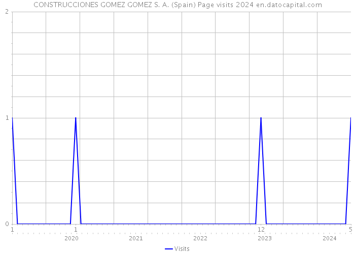 CONSTRUCCIONES GOMEZ GOMEZ S. A. (Spain) Page visits 2024 