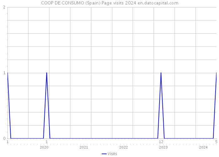 COOP DE CONSUMO (Spain) Page visits 2024 