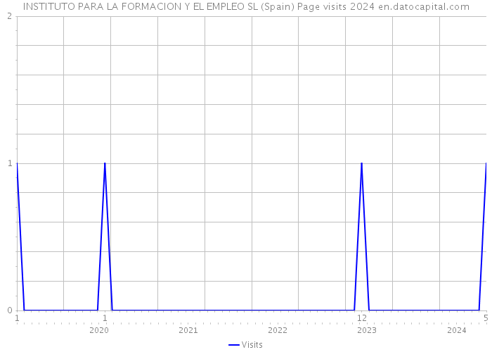 INSTITUTO PARA LA FORMACION Y EL EMPLEO SL (Spain) Page visits 2024 