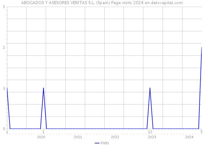 ABOGADOS Y ASESORES VERITAS S.L. (Spain) Page visits 2024 
