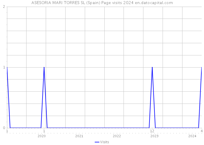 ASESORIA MARI TORRES SL (Spain) Page visits 2024 