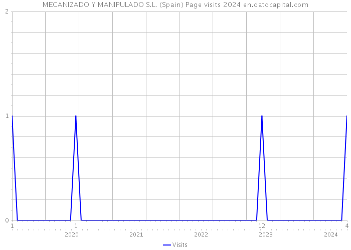 MECANIZADO Y MANIPULADO S.L. (Spain) Page visits 2024 
