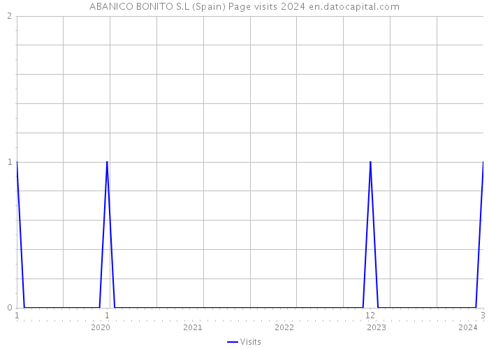 ABANICO BONITO S.L (Spain) Page visits 2024 