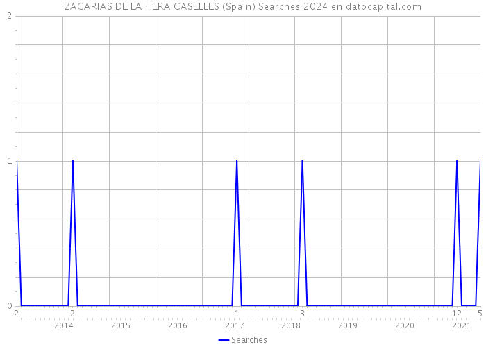 ZACARIAS DE LA HERA CASELLES (Spain) Searches 2024 