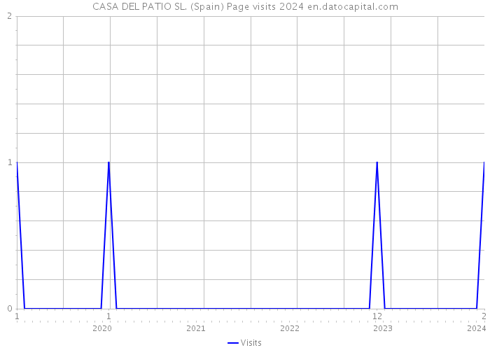 CASA DEL PATIO SL. (Spain) Page visits 2024 