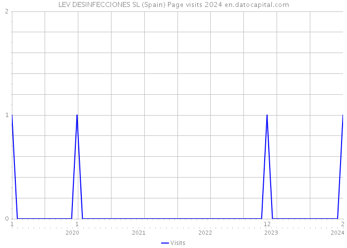 LEV DESINFECCIONES SL (Spain) Page visits 2024 