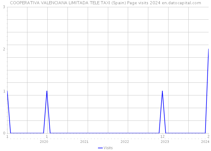 COOPERATIVA VALENCIANA LIMITADA TELE TAXI (Spain) Page visits 2024 