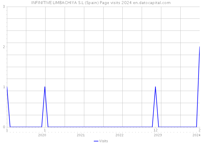 INFINITIVE LIMBACHIYA S.L (Spain) Page visits 2024 