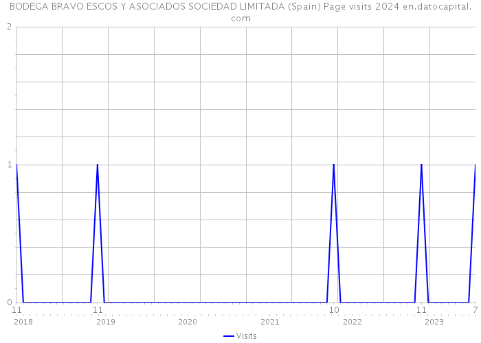 BODEGA BRAVO ESCOS Y ASOCIADOS SOCIEDAD LIMITADA (Spain) Page visits 2024 