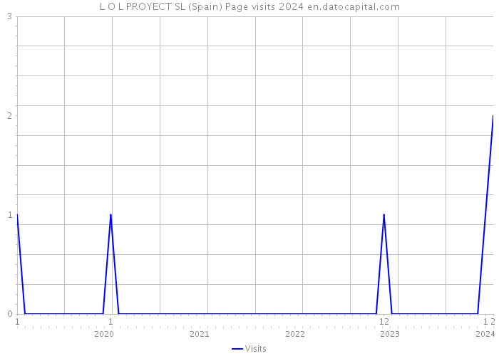 L O L PROYECT SL (Spain) Page visits 2024 