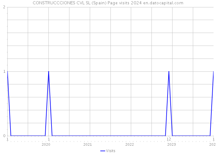 CONSTRUCCCIONES CVL SL (Spain) Page visits 2024 