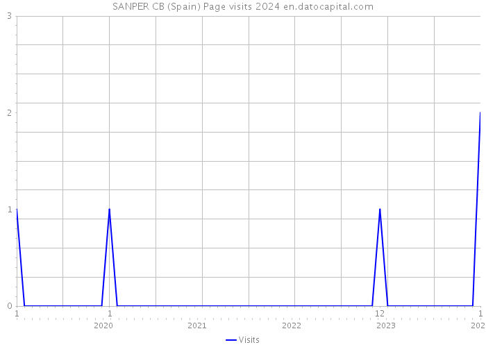 SANPER CB (Spain) Page visits 2024 