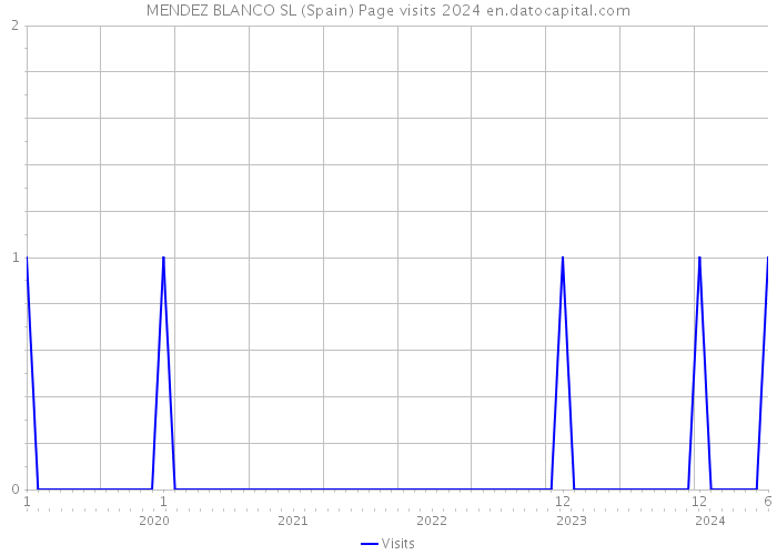 MENDEZ BLANCO SL (Spain) Page visits 2024 