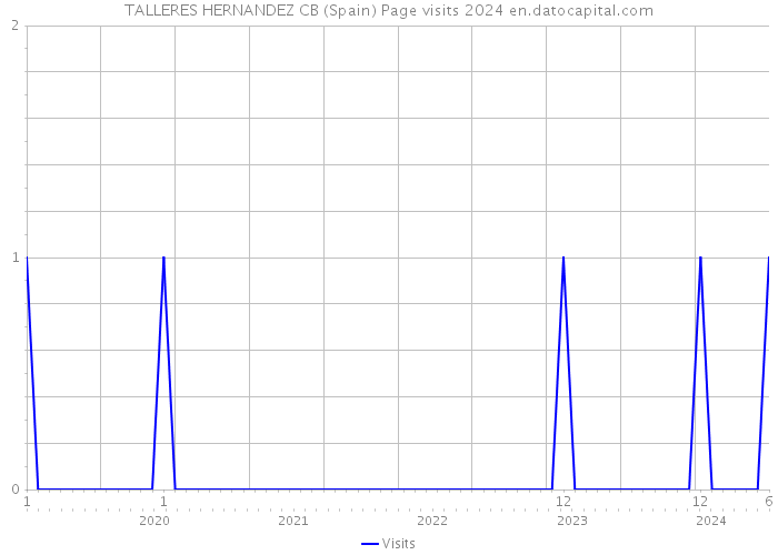 TALLERES HERNANDEZ CB (Spain) Page visits 2024 