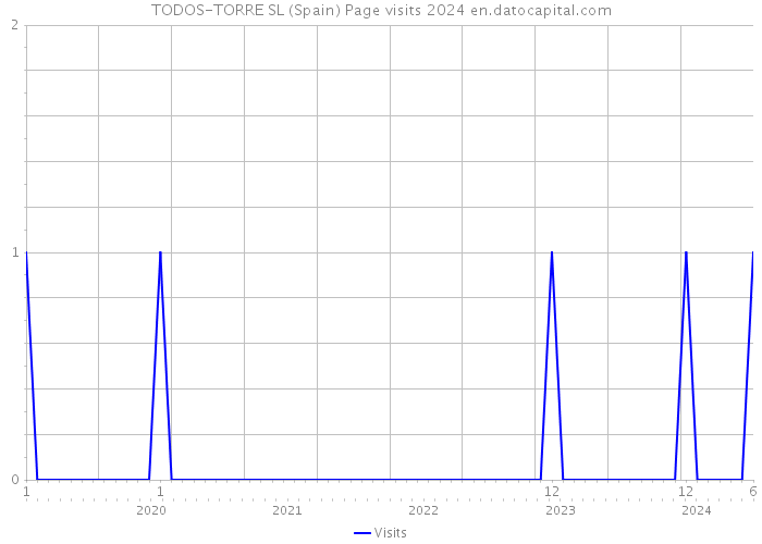 TODOS-TORRE SL (Spain) Page visits 2024 