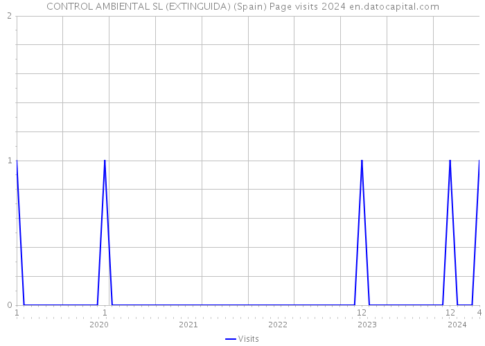 CONTROL AMBIENTAL SL (EXTINGUIDA) (Spain) Page visits 2024 