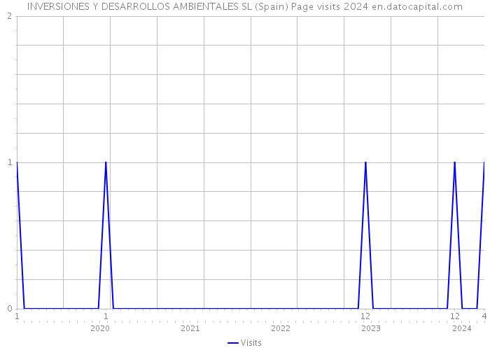 INVERSIONES Y DESARROLLOS AMBIENTALES SL (Spain) Page visits 2024 
