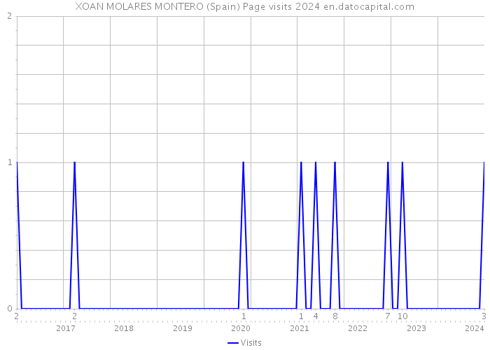 XOAN MOLARES MONTERO (Spain) Page visits 2024 