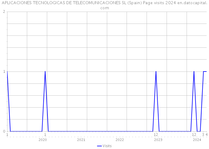 APLICACIONES TECNOLOGICAS DE TELECOMUNICACIONES SL (Spain) Page visits 2024 