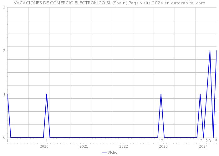 VACACIONES DE COMERCIO ELECTRONICO SL (Spain) Page visits 2024 