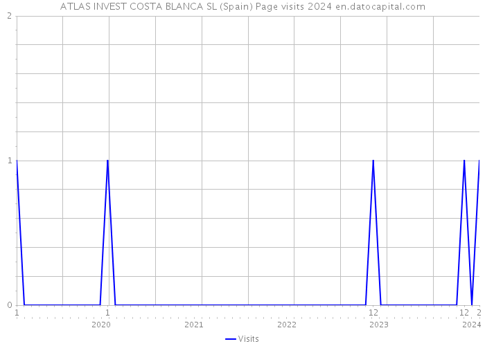 ATLAS INVEST COSTA BLANCA SL (Spain) Page visits 2024 