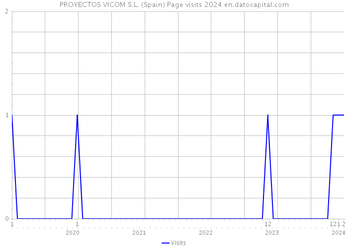 PROYECTOS VICOM S.L. (Spain) Page visits 2024 