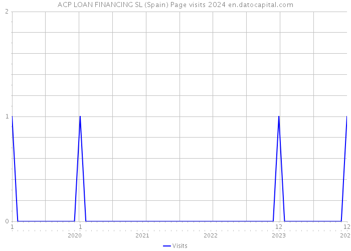 ACP LOAN FINANCING SL (Spain) Page visits 2024 