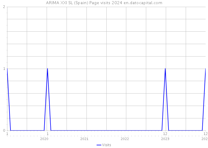 ARIMA XXI SL (Spain) Page visits 2024 