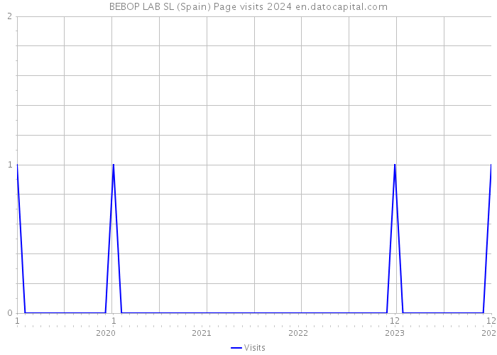 BEBOP LAB SL (Spain) Page visits 2024 