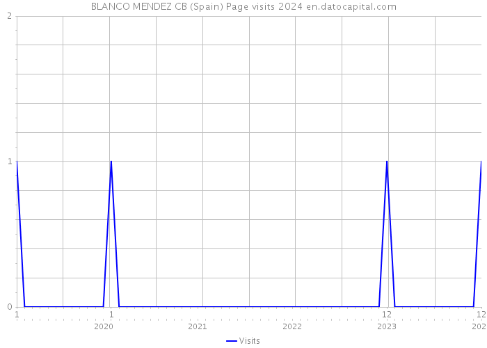 BLANCO MENDEZ CB (Spain) Page visits 2024 