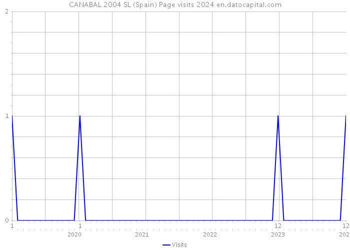 CANABAL 2004 SL (Spain) Page visits 2024 