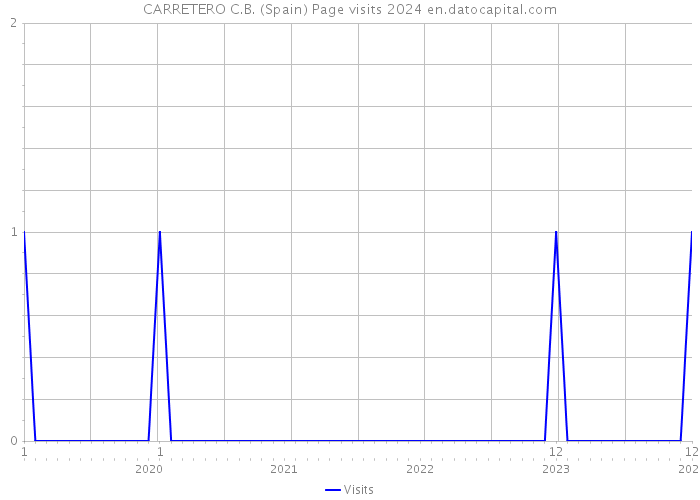 CARRETERO C.B. (Spain) Page visits 2024 