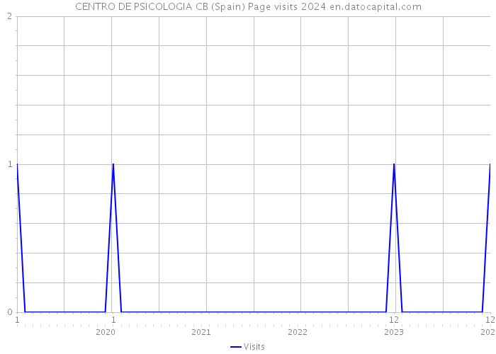 CENTRO DE PSICOLOGIA CB (Spain) Page visits 2024 