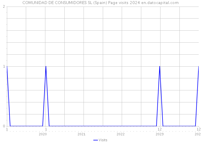 COMUNIDAD DE CONSUMIDORES SL (Spain) Page visits 2024 