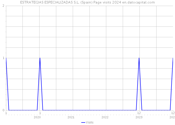 ESTRATEGIAS ESPECIALIZADAS S.L. (Spain) Page visits 2024 