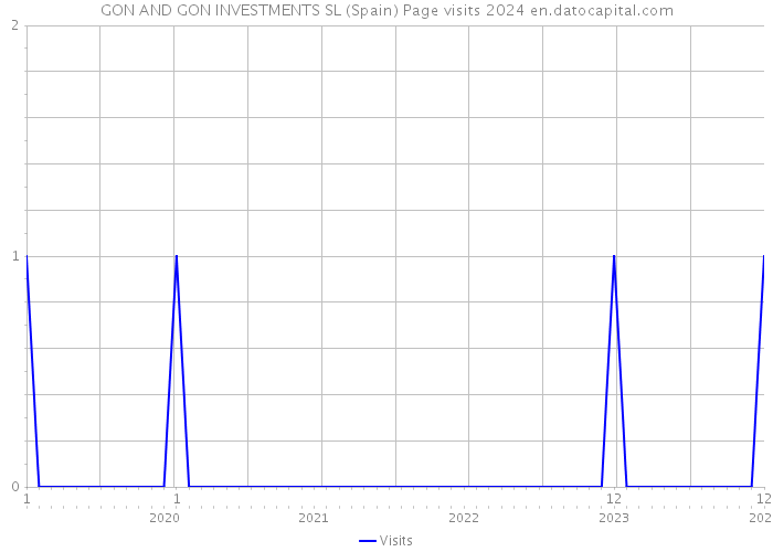 GON AND GON INVESTMENTS SL (Spain) Page visits 2024 