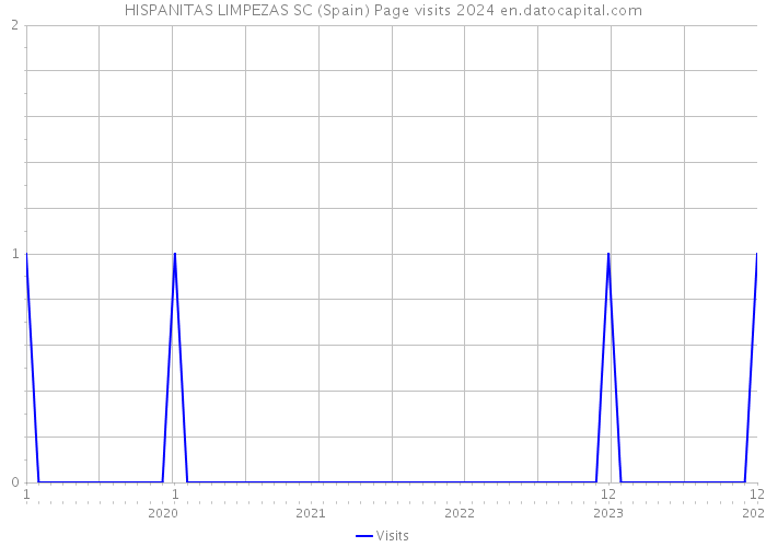 HISPANITAS LIMPEZAS SC (Spain) Page visits 2024 